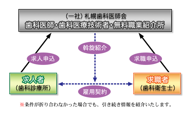 無料職業紹介所 札幌歯科医師会